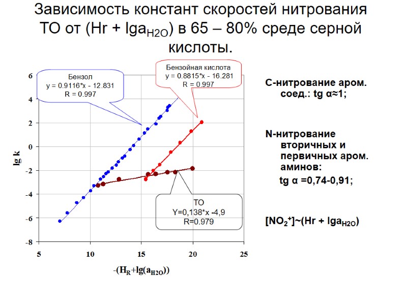 Зависимость констант скоростей нитрования ТО от (Hr + lgaH2O) в 65 – 80% среде